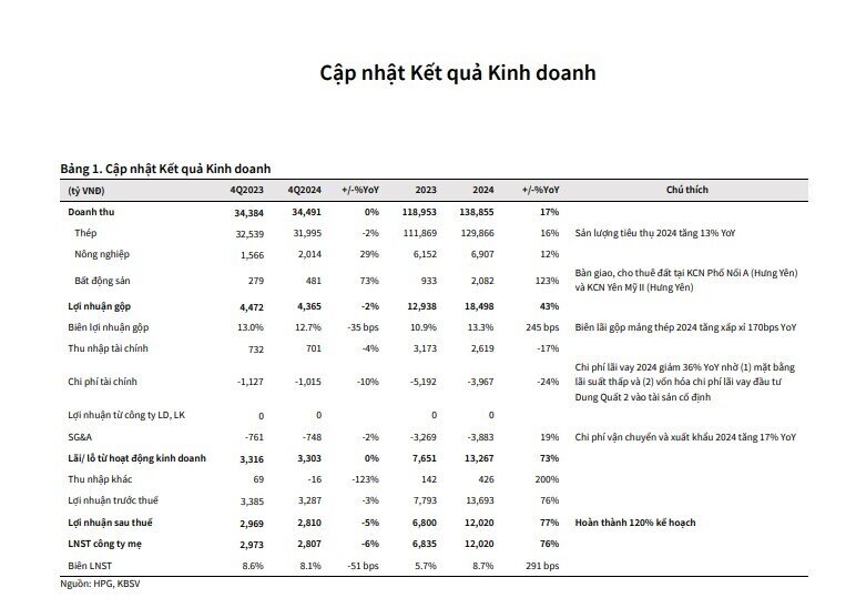 Cổ phiếu HPG được khuyến nghị mua, tiềm năng tăng giá 28%
