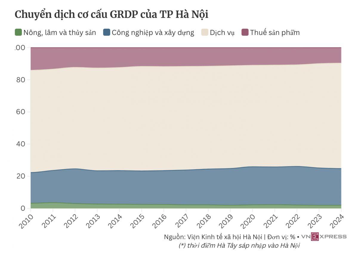 Tăng trưởng trên 8% - 'KPI' thách thức của Hà Nội