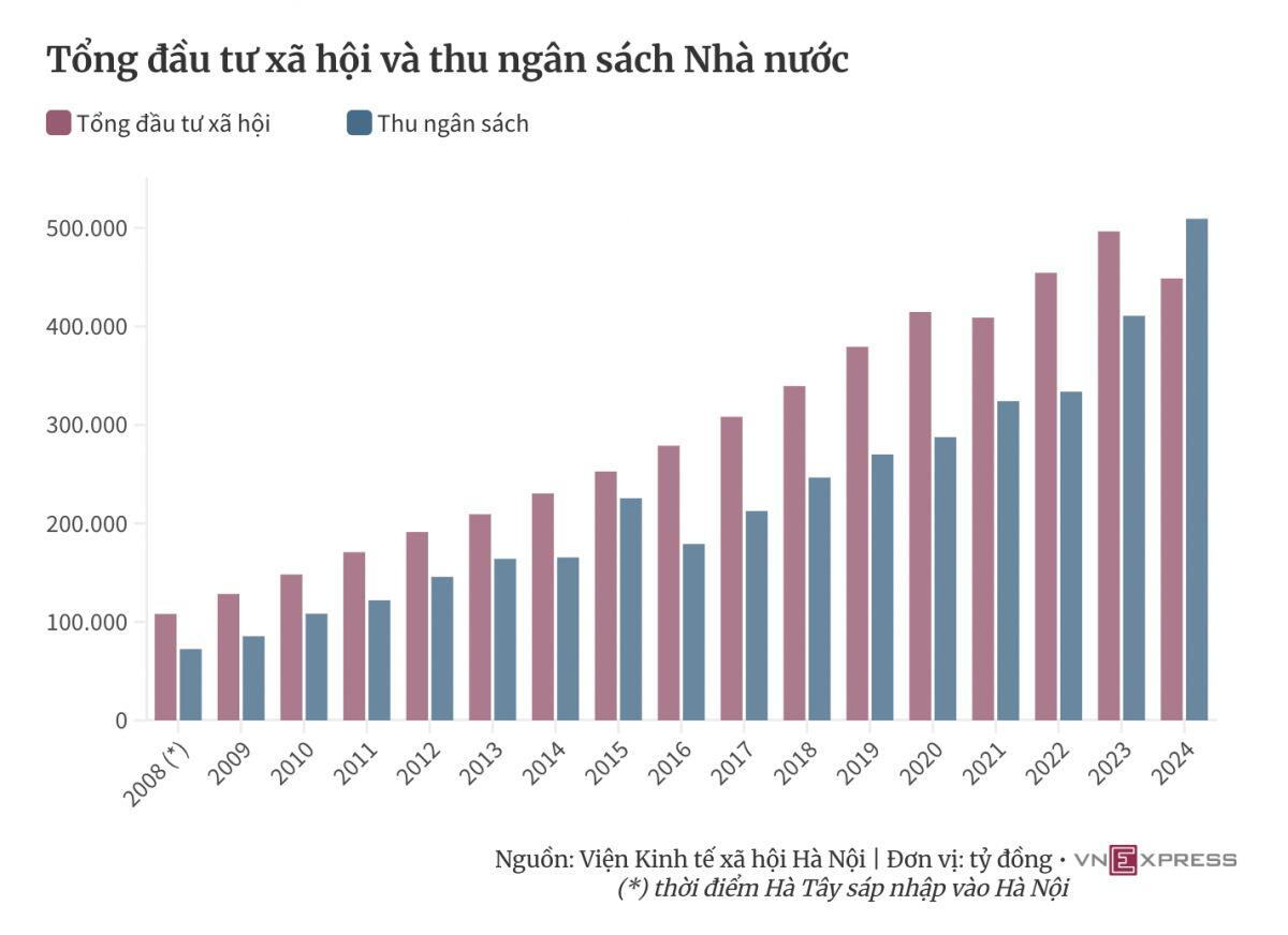Tăng trưởng trên 8% - 'KPI' thách thức của Hà Nội
