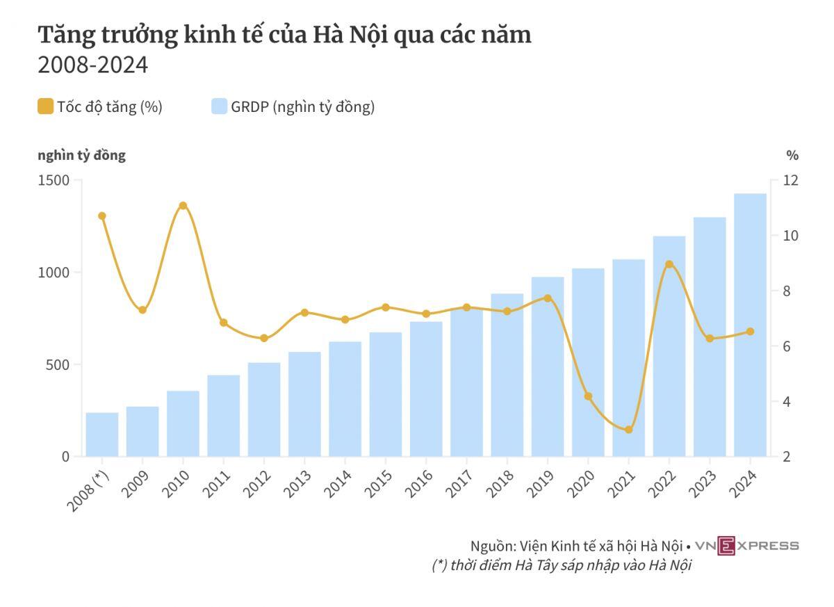 Tăng trưởng trên 8% - 'KPI' thách thức của Hà Nội