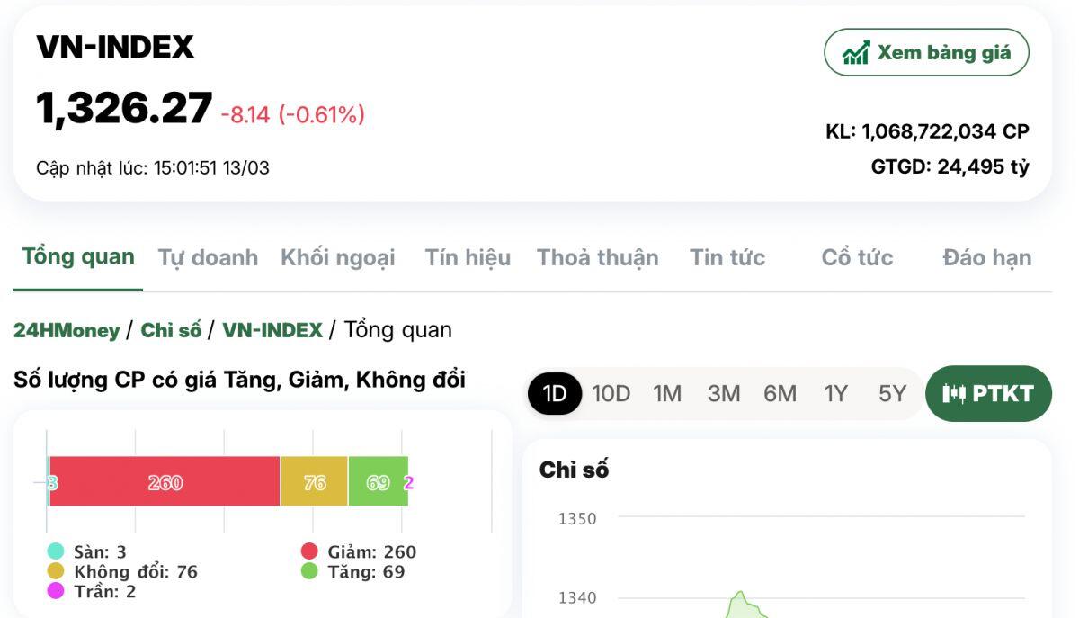 VN-Index điều chỉnh là cơ hội cho NĐT ngoại "gom" hàng?