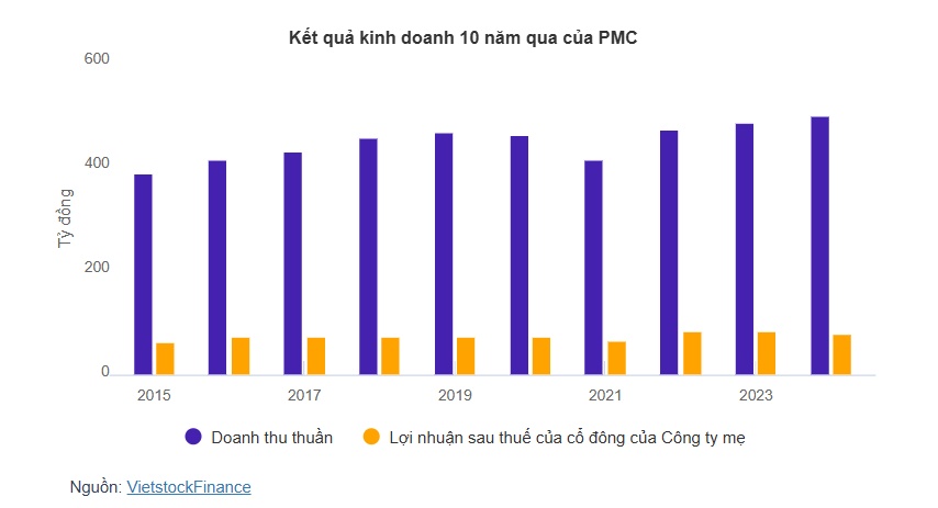Pharmedic "chơi lớn" tăng cổ tức 2024 lên 62.68%, gấp rưỡi kế hoạch ban đầu
