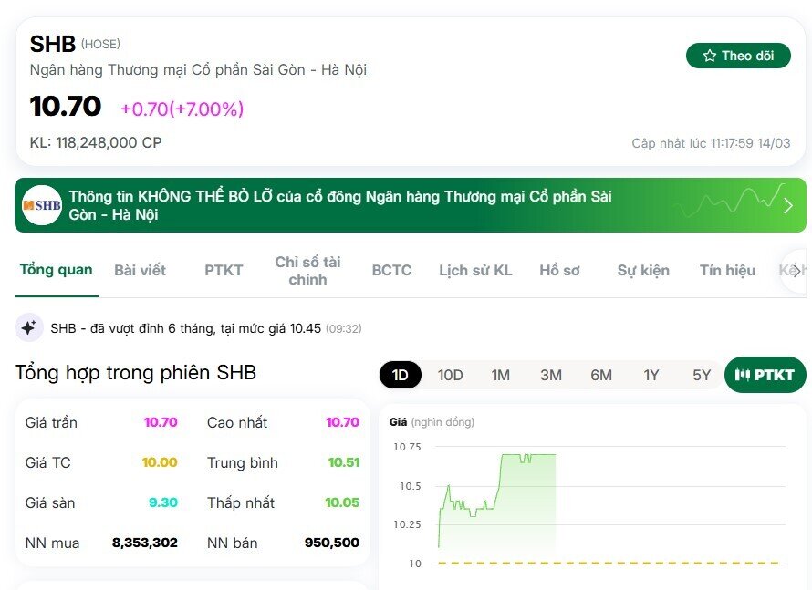 Cổ phiếu SHB tăng kịch trần, thanh khoản đột biến hơn 1.000 tỷ đồng trong sáng 14/3
