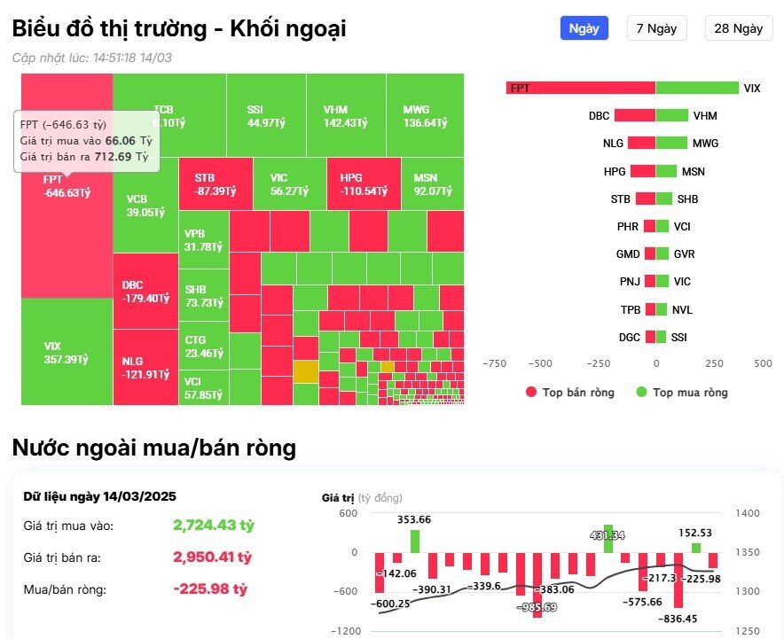 Khối ngoại trở lại bán ròng hàng trăm tỷ, "xả' mạnh một cổ phiếu công nghệ