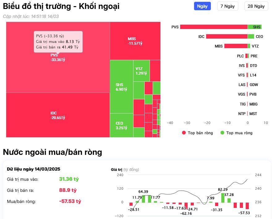 Khối ngoại trở lại bán ròng hàng trăm tỷ, "xả' mạnh một cổ phiếu công nghệ