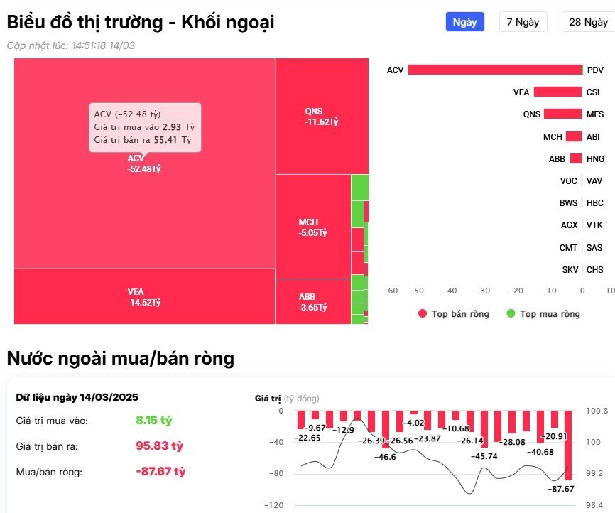 Khối ngoại trở lại bán ròng hàng trăm tỷ, "xả' mạnh một cổ phiếu công nghệ