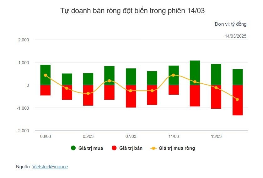 Theo dấu dòng tiền cá mập 14/03: Khối ngoại và tự doanh đối lập hàng trăm tỷ tại VIX