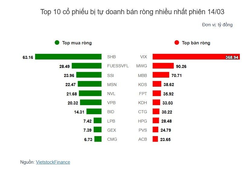 Theo dấu dòng tiền cá mập 14/03: Khối ngoại và tự doanh đối lập hàng trăm tỷ tại VIX