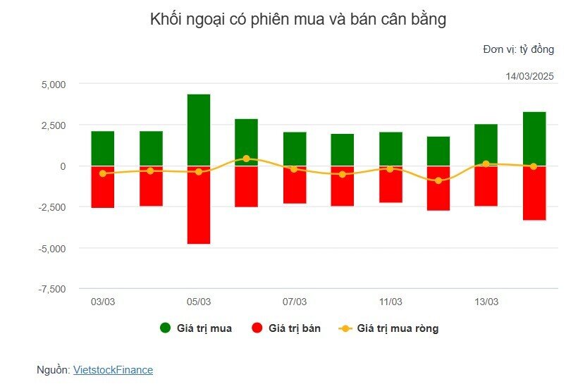 Theo dấu dòng tiền cá mập 14/03: Khối ngoại và tự doanh đối lập hàng trăm tỷ tại VIX