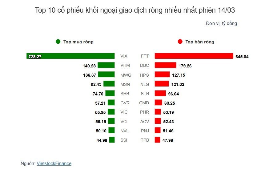 Theo dấu dòng tiền cá mập 14/03: Khối ngoại và tự doanh đối lập hàng trăm tỷ tại VIX