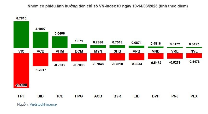 VN-Index giữ sắc xanh mong manh, nhóm Vingroup nâng đỡ