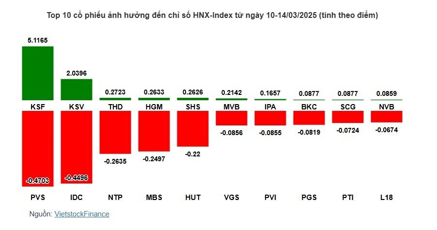 VN-Index giữ sắc xanh mong manh, nhóm Vingroup nâng đỡ