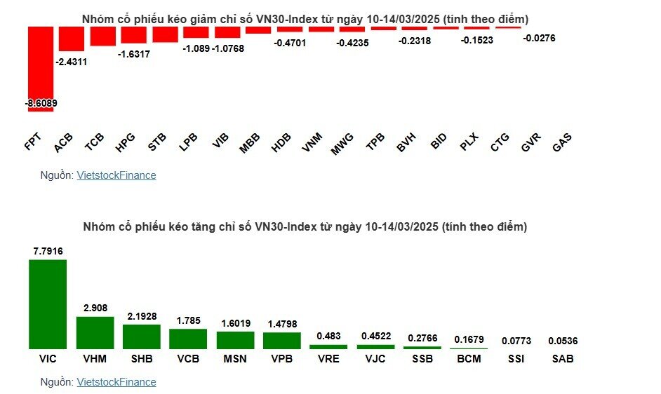 VN-Index giữ sắc xanh mong manh, nhóm Vingroup nâng đỡ