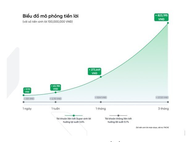 VPBank tung công cụ đầu tư tự động, lợi suất hấp dẫn 3,5%/năm