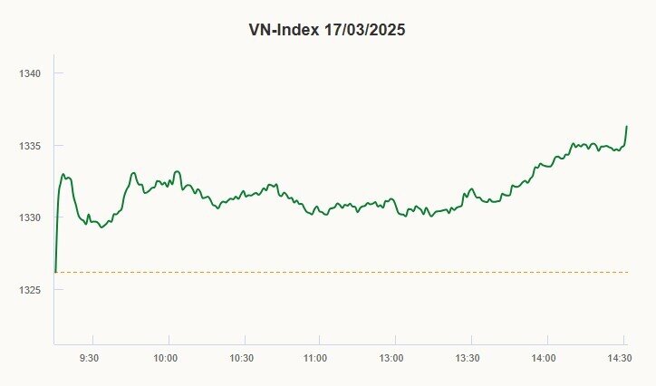 Cổ phiếu ngân hàng, bất động sản giúp VN-Index tăng vọt