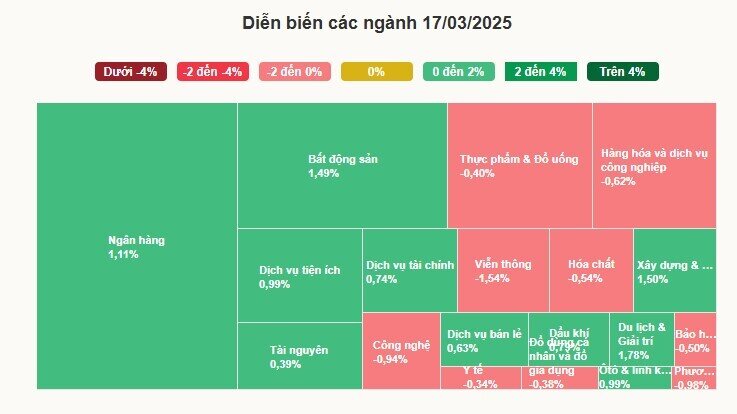 Cổ phiếu ngân hàng, bất động sản giúp VN-Index tăng vọt
