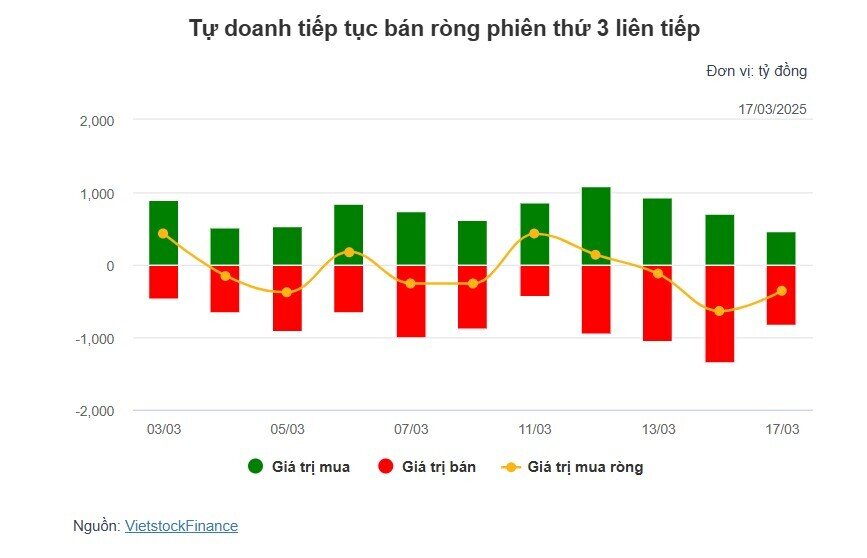 Theo dấu dòng tiền cá mập 17/03: Khối ngoại và tự doanh đồng loạt bán mạnh FPT