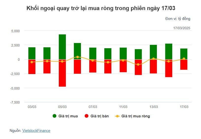 Theo dấu dòng tiền cá mập 17/03: Khối ngoại và tự doanh đồng loạt bán mạnh FPT