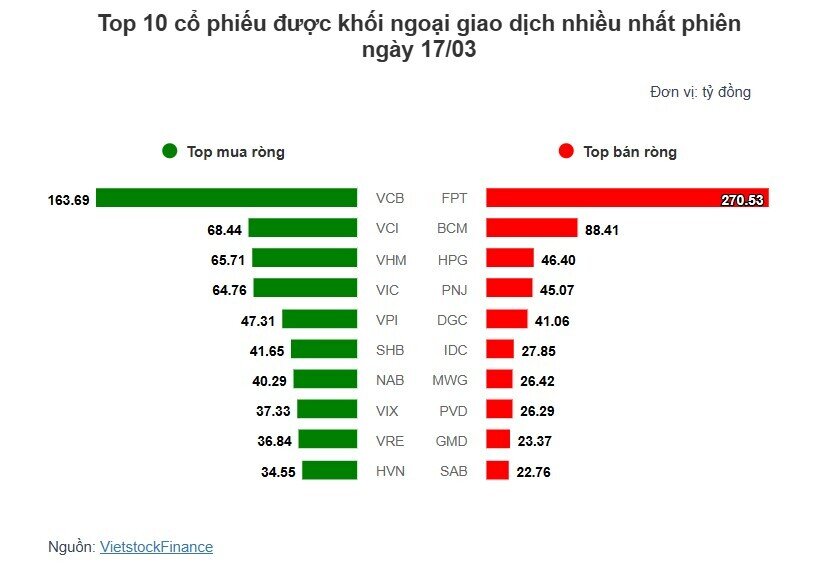 Theo dấu dòng tiền cá mập 17/03: Khối ngoại và tự doanh đồng loạt bán mạnh FPT