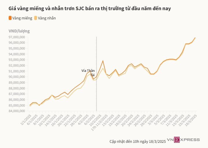 Vàng nhẫn trơn vượt 97 triệu đồng một lượng