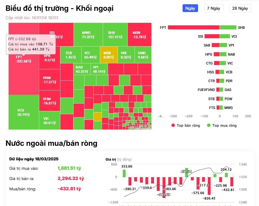 Khối ngoại trở lại bán ròng gần 500 tỷ đồng, 'xả' mạnh cổ phiếu công nghệ