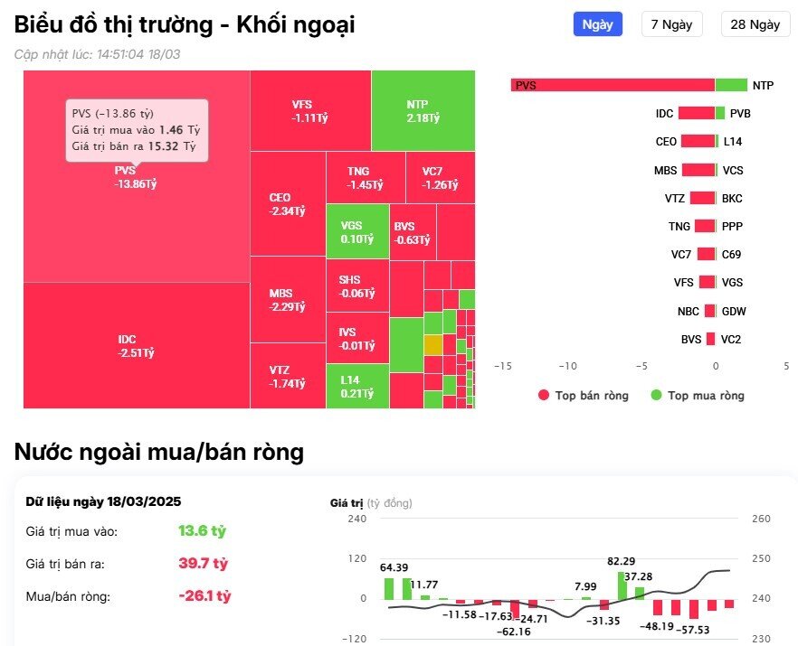 Khối ngoại trở lại bán ròng gần 500 tỷ đồng, 'xả' mạnh cổ phiếu công nghệ