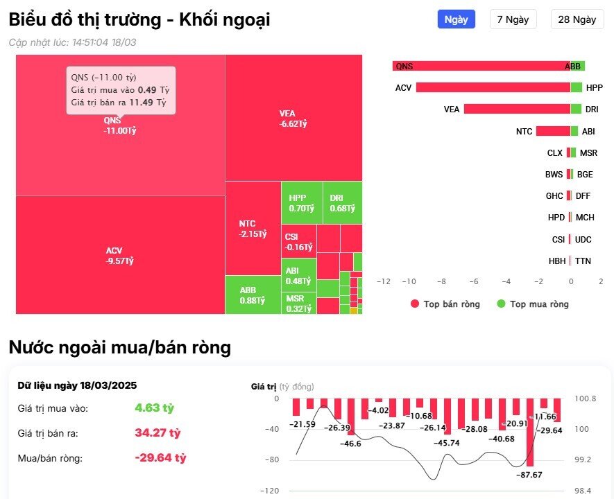 Khối ngoại trở lại bán ròng gần 500 tỷ đồng, 'xả' mạnh cổ phiếu công nghệ