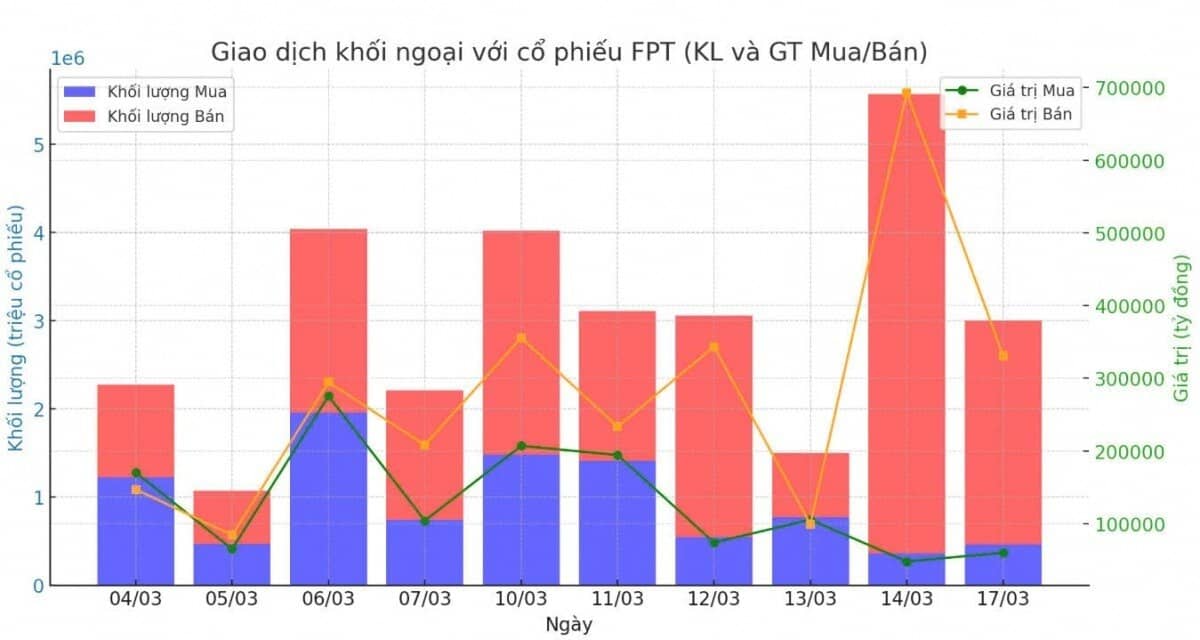 FPT "chao đảo" trước áp lực cạnh tranh từ AI giá rẻ