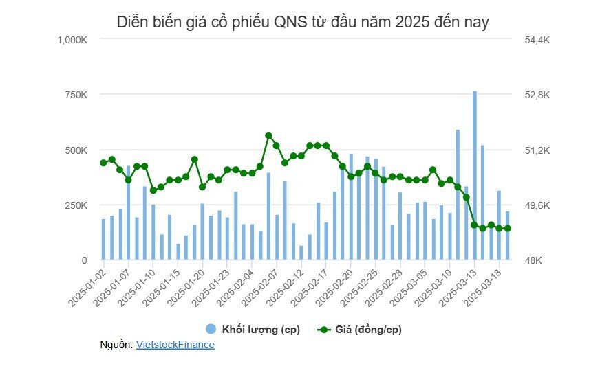 Phó Chủ tịch QNS tiếp tục đăng ký mua 1 triệu cp