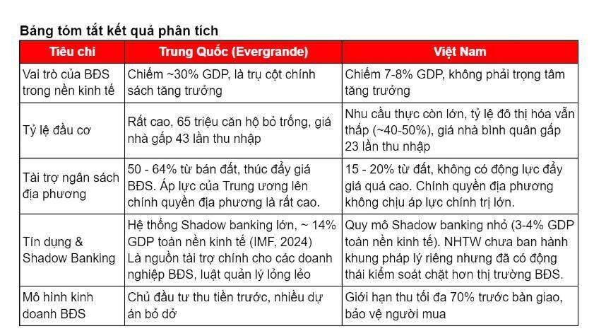 Vì sao Việt Nam sẽ không có một Evergrande thứ 2?