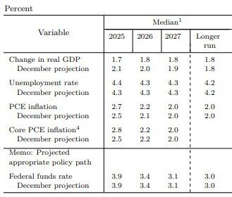 Fed giữ lãi suất chính sách trong khoảng 4,25%-4,50%