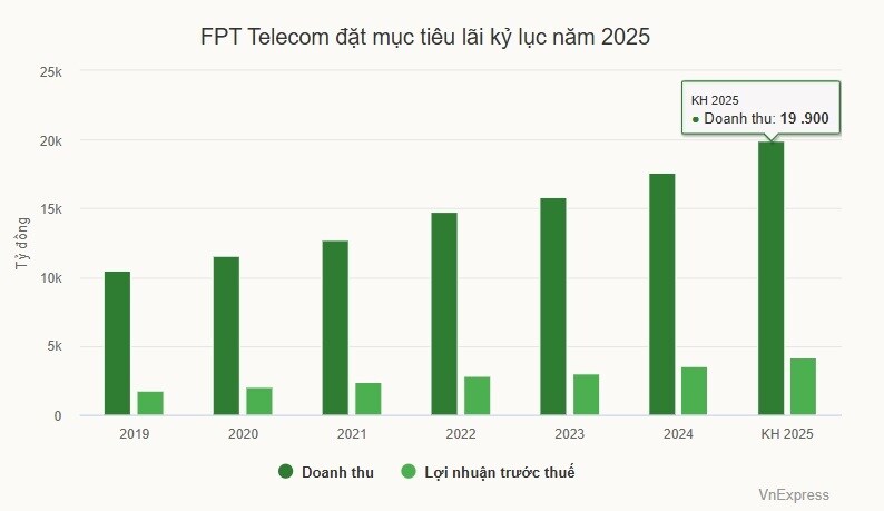 FPT Telecom đặt mục tiêu lãi kỷ lục năm 2025
