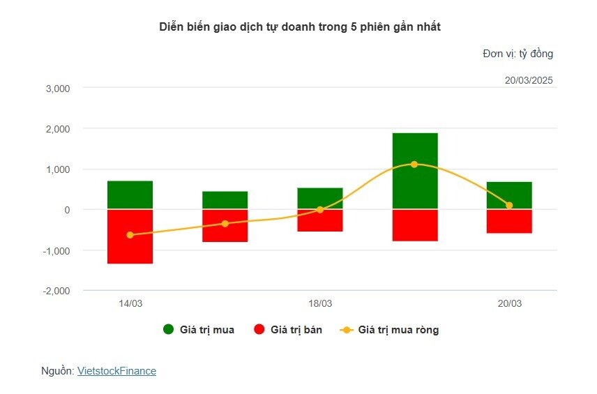Theo dấu dòng tiền cá mập 20/03: Khối ngoại xả ròng hơn 1,450 tỷ, tâm điểm FPT, HPG, TPB