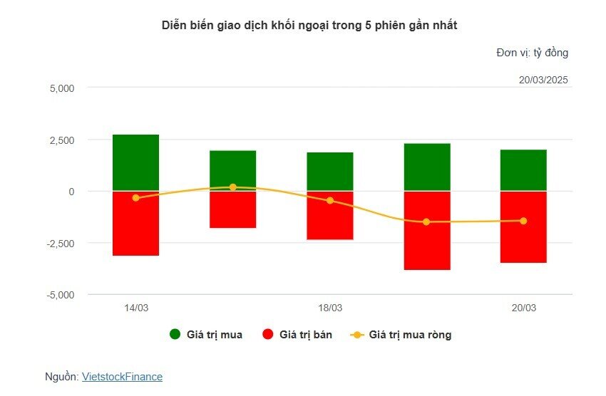 Theo dấu dòng tiền cá mập 20/03: Khối ngoại xả ròng hơn 1,450 tỷ, tâm điểm FPT, HPG, TPB