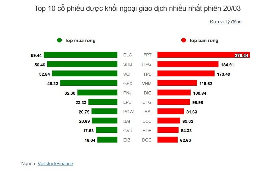 Theo dấu dòng tiền cá mập 20/03: Khối ngoại xả ròng hơn 1,450 tỷ, tâm điểm FPT, HPG, TPB