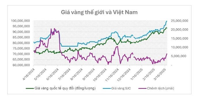 Chuyên gia: Giá vàng vẫn có thể tăng thêm 5-10% thời gian tới