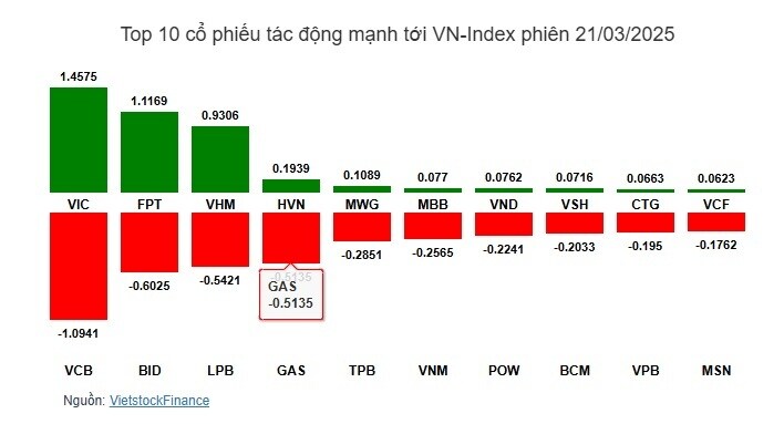Nhịp đập Thị trường 21/03: Chỉ số chính diễn biến trái chiều
