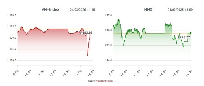 Nhịp đập Thị trường 21/03: Chỉ số chính diễn biến trái chiều
