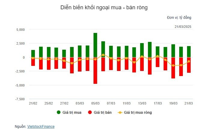 Nhịp đập Thị trường 21/03: Chỉ số chính diễn biến trái chiều