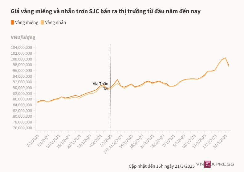 Mỗi lượng vàng đảo chiều giảm hơn 3 triệu đồng