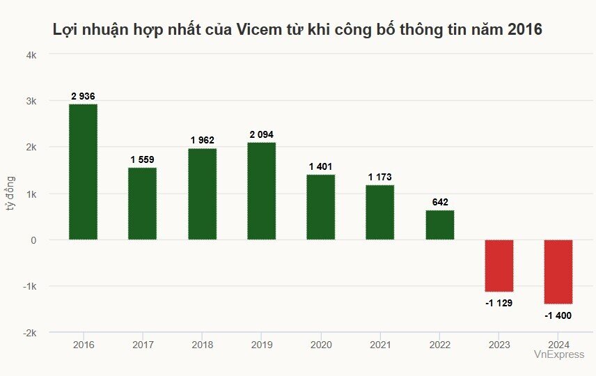 Bộ trưởng Xây dựng yêu cầu 'Vicem năm nay phải có lãi'
