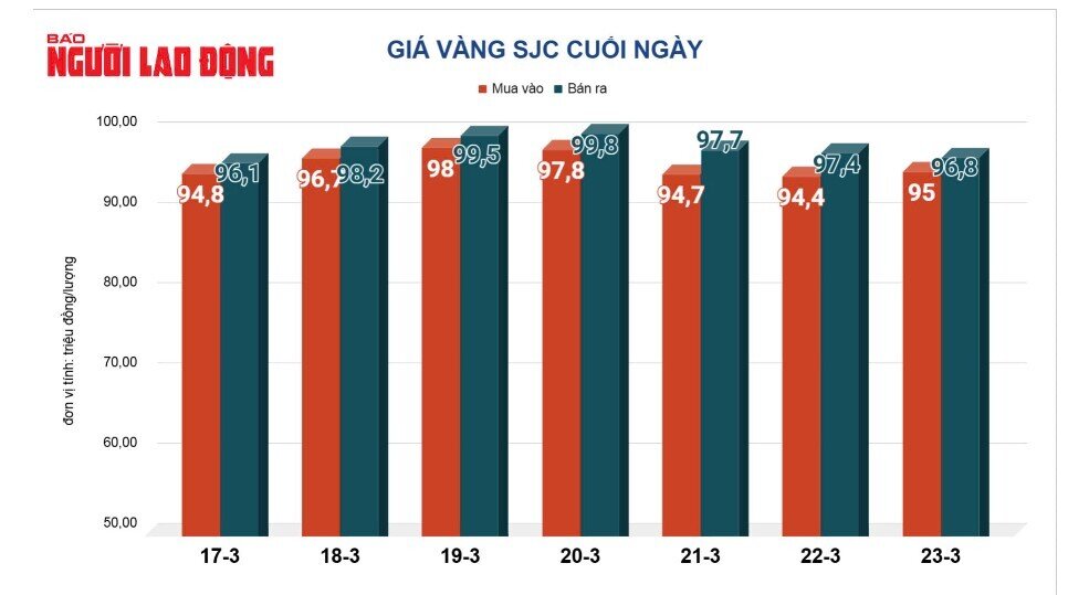 Vàng nhẫn 99,99 mỗi nơi một giá!