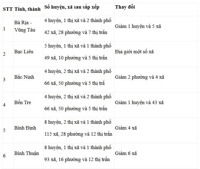 Trước khi Bộ Nội vụ yêu cầu tạm dừng, cả nước đã sáp nhập huyện, xã theo tiêu chuẩn cũ đến đâu?
