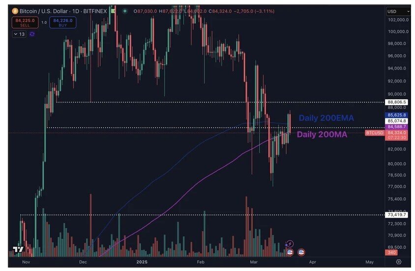 Vì sao Bitcoin không thể vượt qua 87.500 USD?