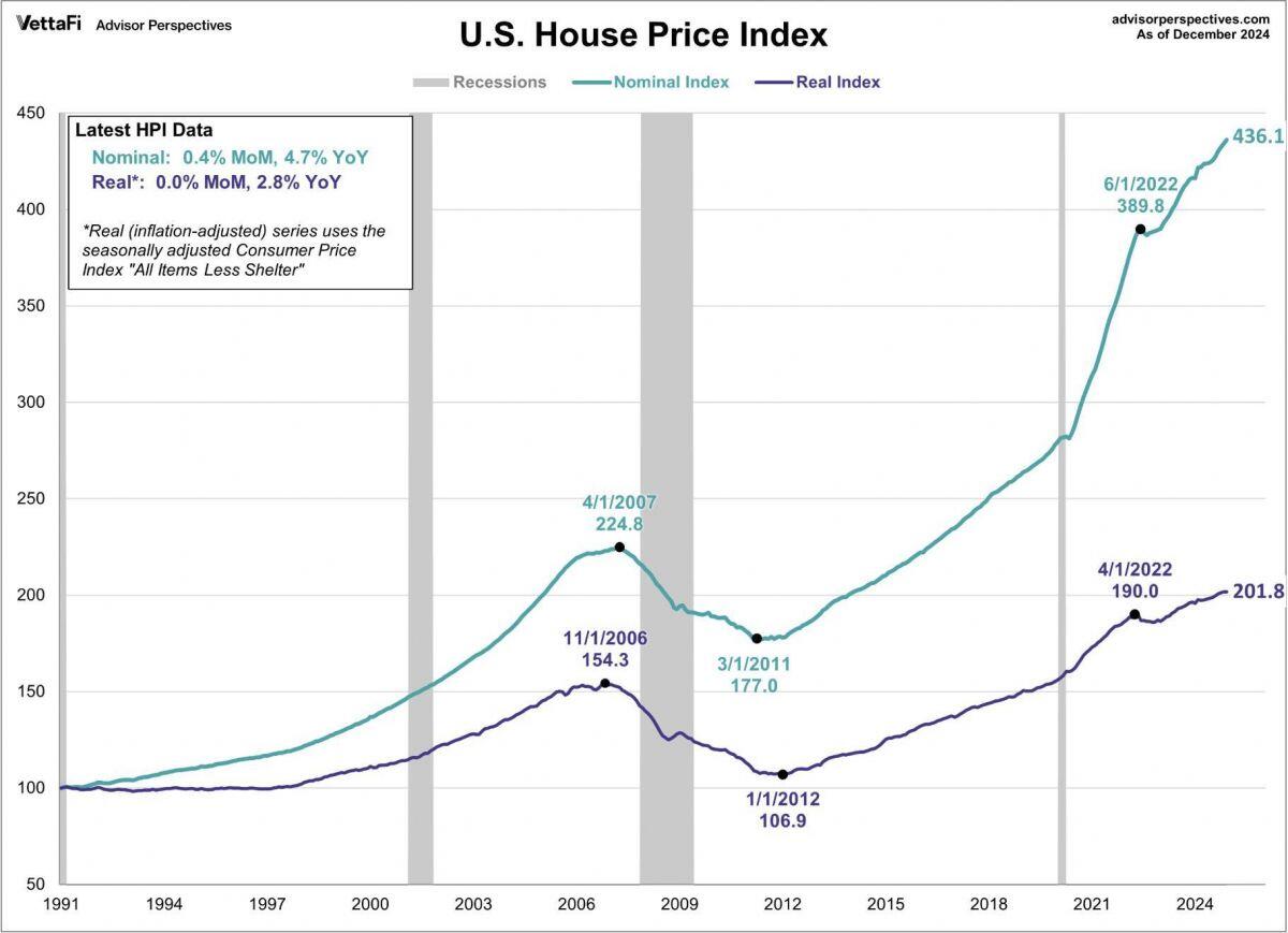 Mỹ trước nguy cơ vỡ bong bóng bất động sản như 2007-2008