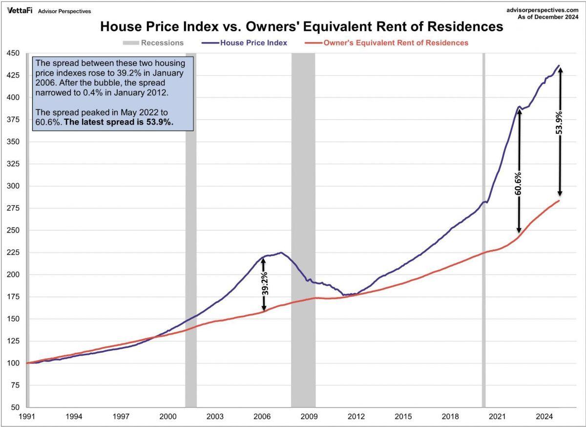 Mỹ trước nguy cơ vỡ bong bóng bất động sản như 2007-2008