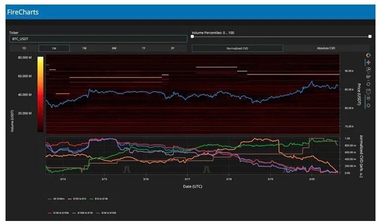 Vì sao Bitcoin không thể vượt qua 87.500 USD?