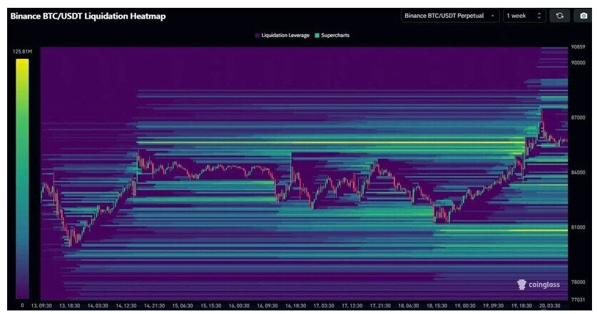 Vì sao Bitcoin không thể vượt qua 87.500 USD?