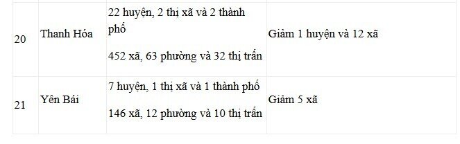 Trước khi Bộ Nội vụ yêu cầu tạm dừng, cả nước đã sáp nhập huyện, xã theo tiêu chuẩn cũ đến đâu?