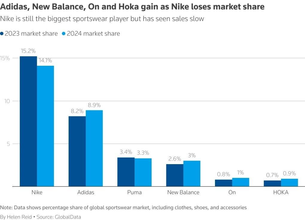 Nike chật vật tìm lại phong độ